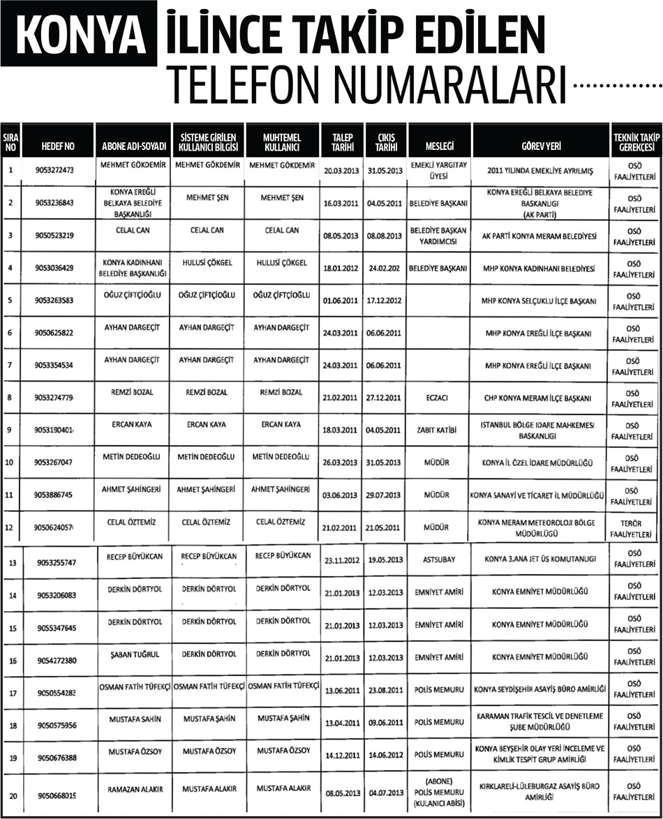 Konya İlinde Dinleme Listesi 1