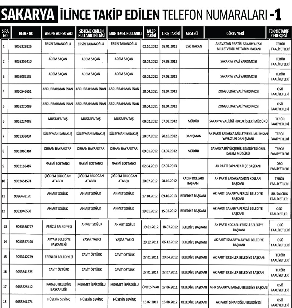 Sakarya İlinde Dinleme Listesi 1