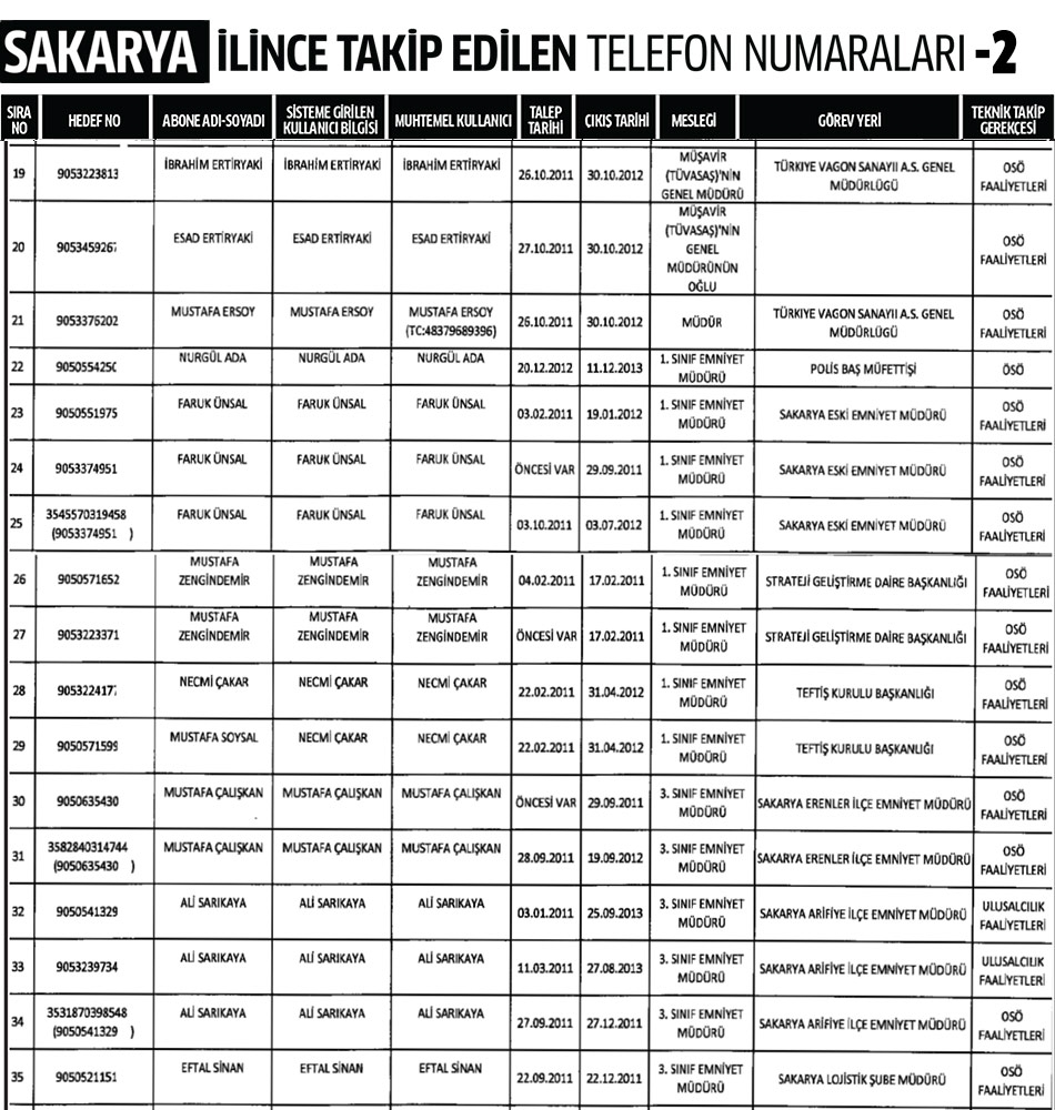 Sakarya İlinde Dinleme Listesi 2
