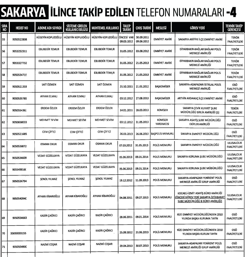 Sakarya İlinde Dinleme Listesi 4