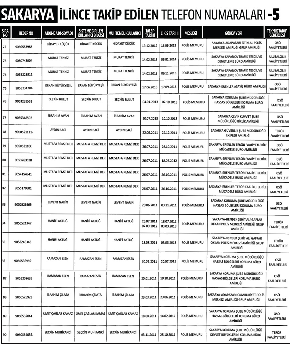 Sakarya İlinde Dinleme Listesi 5