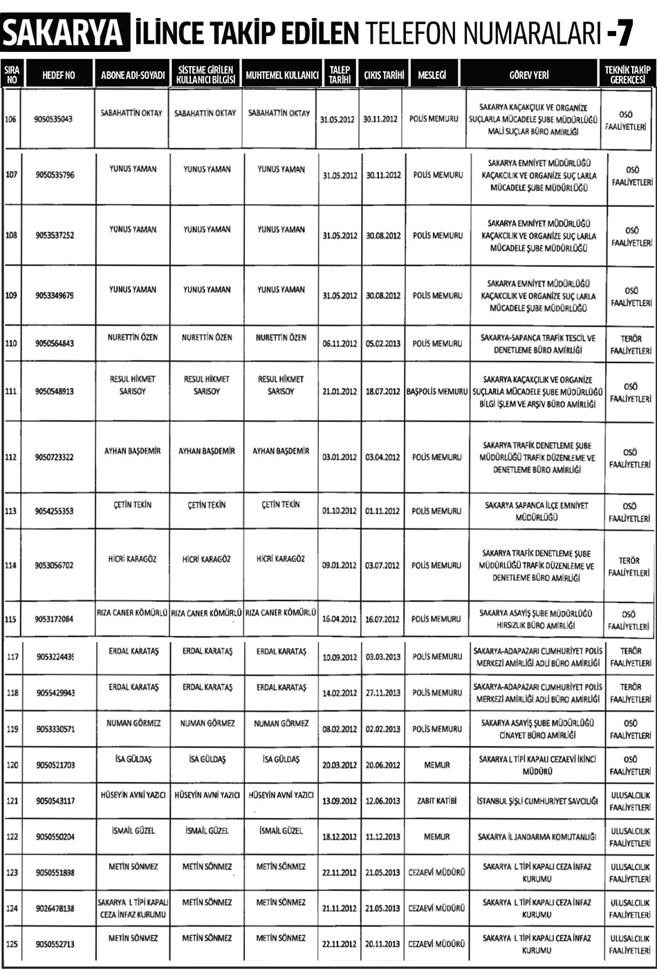 Sakarya İlinde Dinleme Listesi 7