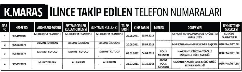 Maraş İlinde Dinleme Listesi 1