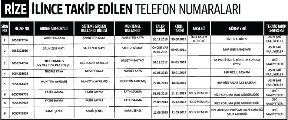 Rize İlinde Dinleme Listesi 1