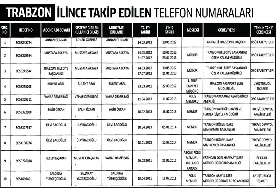 Trabzon İlinde Dinleme Listesi 1