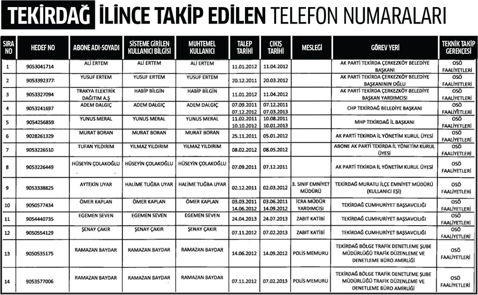 Tekirdağ İlinde Dinleme Listesi 1