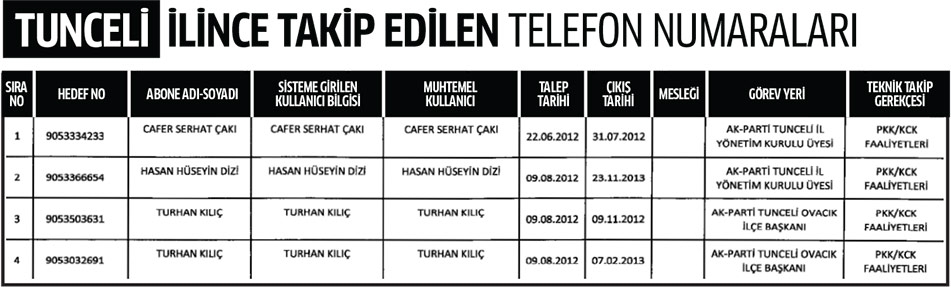 Tunceli İlinde Dinleme Listesi 1