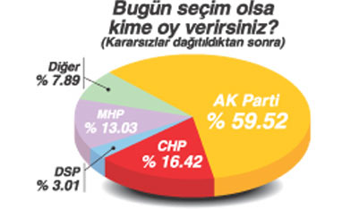 Kapatılma İstendiği Gün Oyu % 59.5