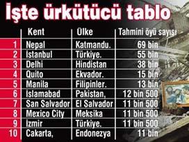 İstanbul şu an sallansa 55 bin ölüm!