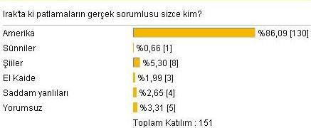 Patlamaların sorumlusu ABD