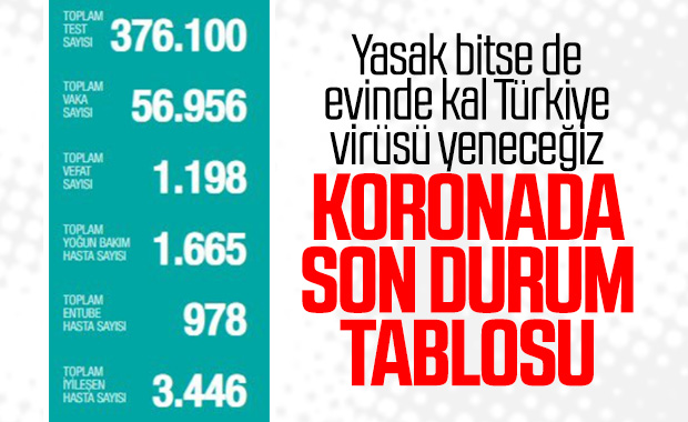 Türkiye'de Koronavirüs Bilançosu