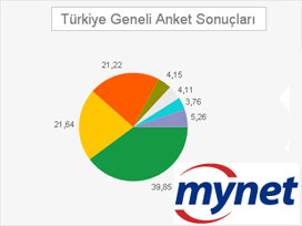 Sanal Alemin Seçim Anketi