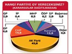 İşte Zaman'ın Son Seçim Anketi