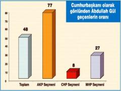 Seçim Sonrası İlk Araştırmadan İlginç Sonuçlar