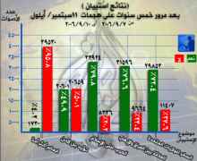 El-Cezire"nin ilginç anketi ve sonuçları