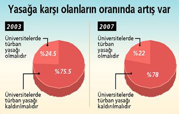 Ankette Göre Örtünme Nedeni İnanç